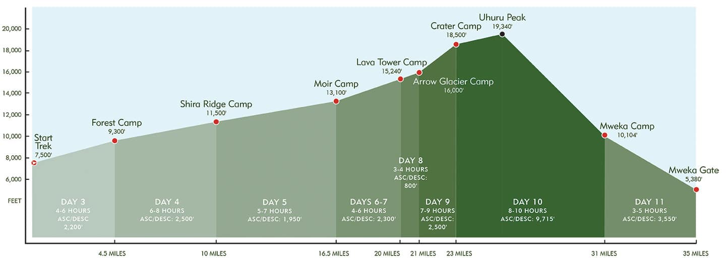 Route graph for climbing mt Kilimanjaro.