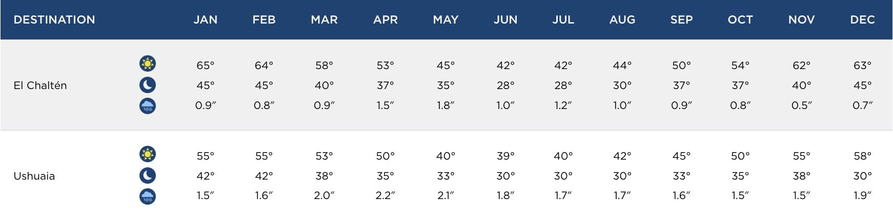 A chart displays average high and low temperatures (°F) and precipitation (inches) for El Chaltén and Ushuaia by month, from January to December.