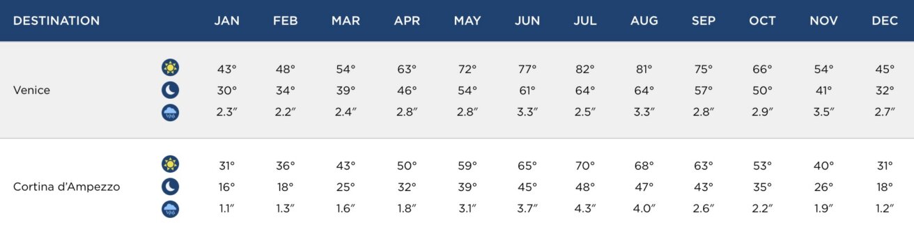 Table showing the average high and low temperatures (°F) and precipitation (inches) by month for Venice and Cortina d’Ampezzo.