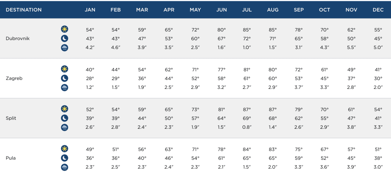 Chart showing average monthly high and low temperatures (°F) and precipitation (inches) for Dubrovnik, Zagreb, Split, and Pula.