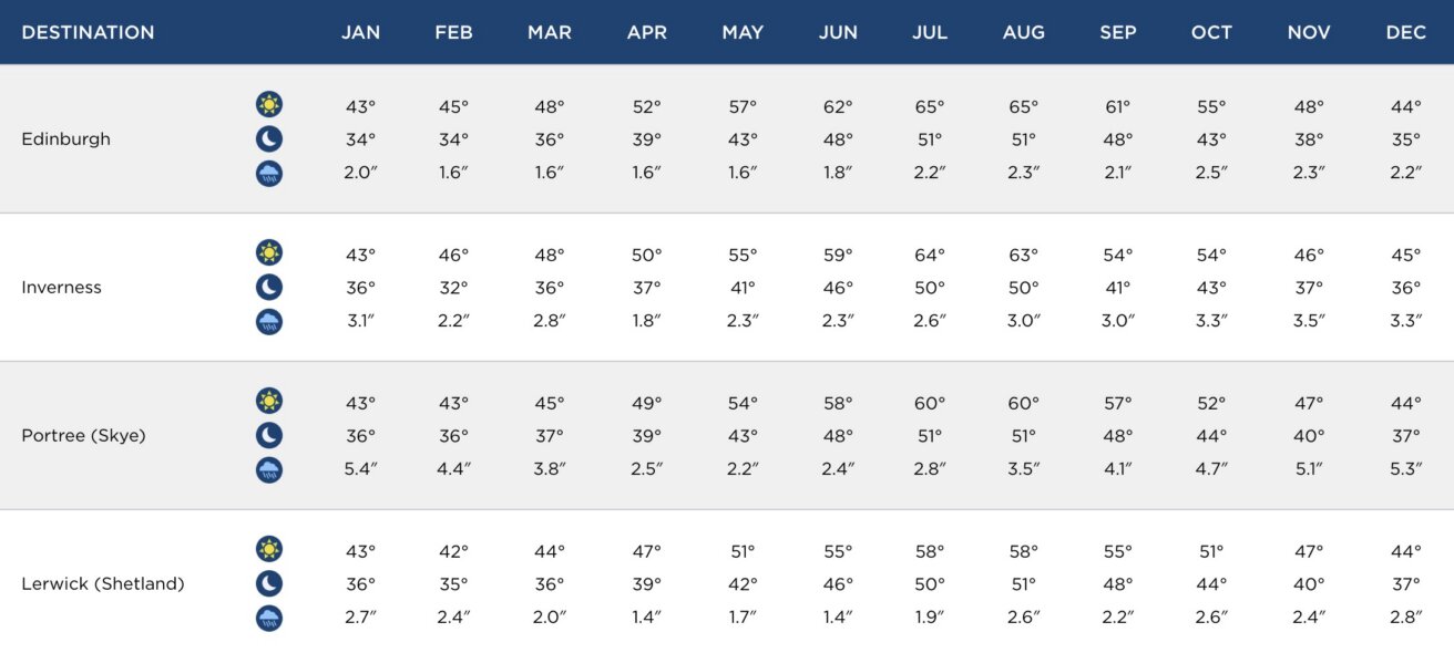 Table displaying average high and low temperatures (°F) and monthly rainfall (inches) from January to December for Edinburgh, Inverness, Portree (Skye), and Lerwick (Shetland).
