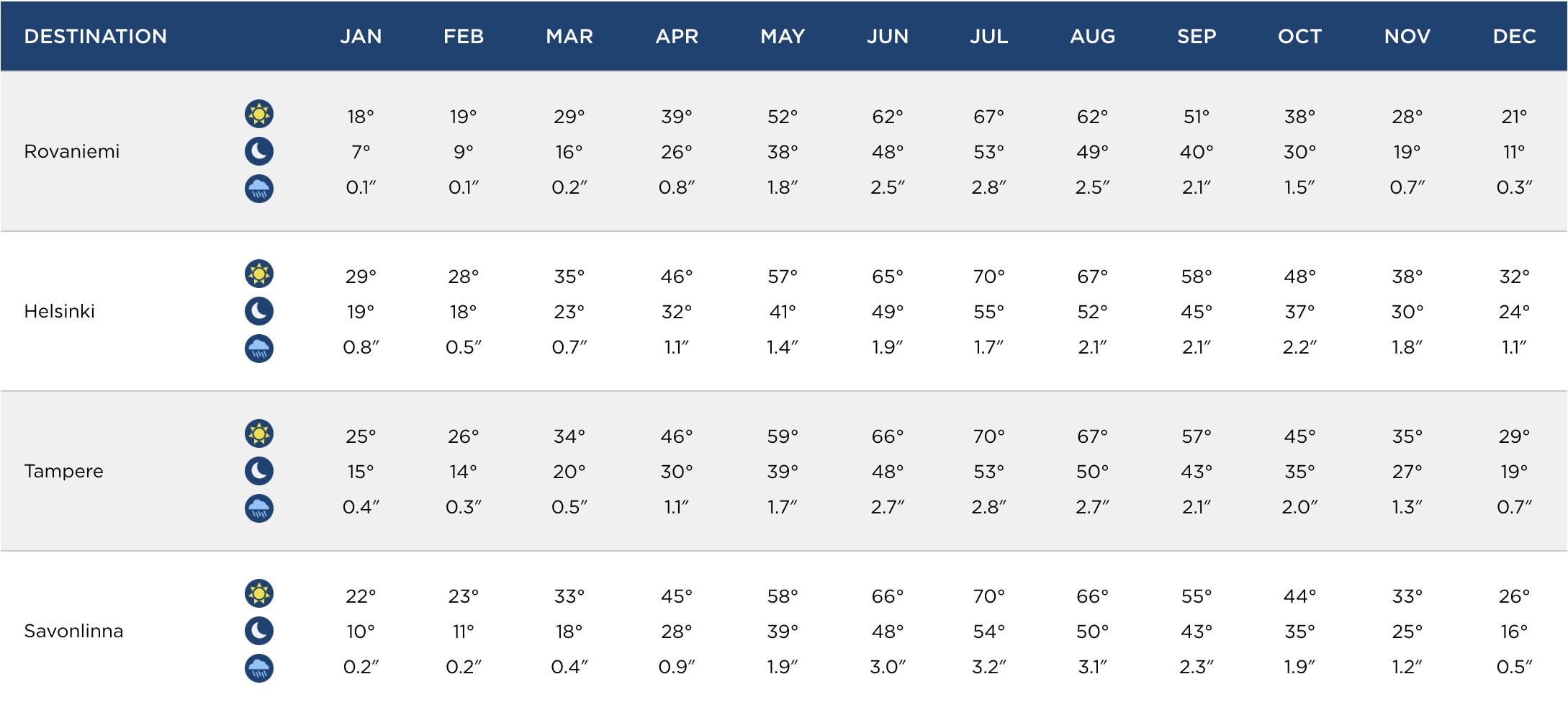 Table showing average high and low temperatures (°F) and precipitation (inches) by month for Rovaniemi, Helsinki, Tampere, and Savonlinna, Finland.