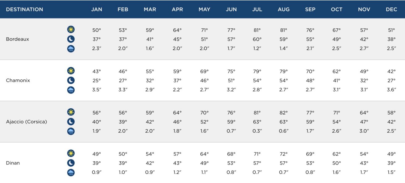 Table showing average monthly high temperatures (°F) and precipitation (inches) for Bordeaux, Chamonix, Ajaccio (Corsica), and Dinan. Rows list destinations, columns list months.