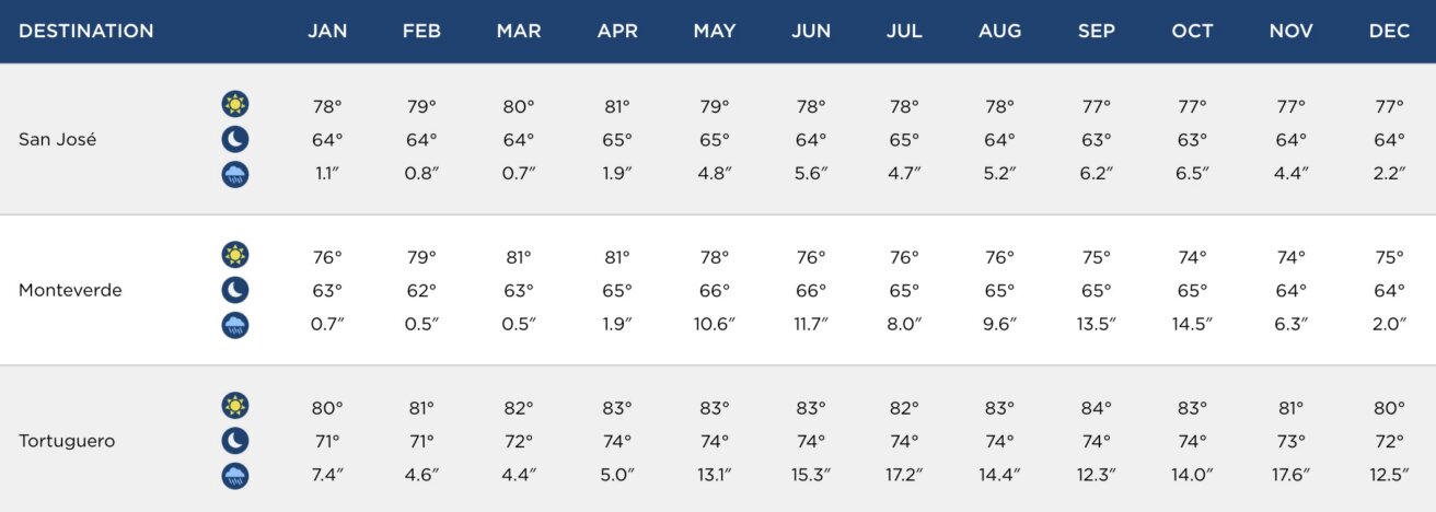 Table showing average high and low temperatures (°F) and rainfall (inches) for San José, Monteverde, and Tortuguero, Costa Rica, by month from January to December.