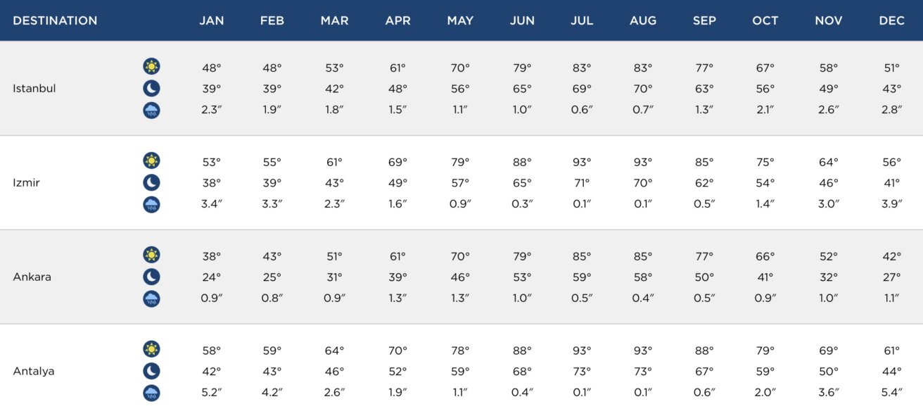 Table compares monthly average high/low temperatures (°F) and precipitation (inches) for Istanbul, Izmir, Ankara, and Antalya throughout the year.