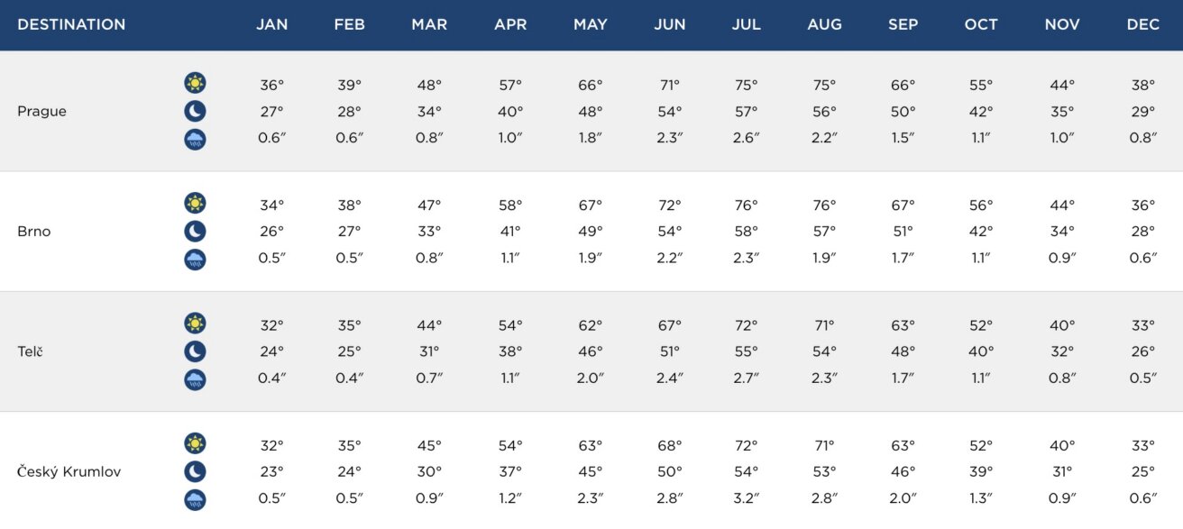 Table showing average monthly high/low temperatures (°F) and precipitation (inches) for Czech Republic cities: Prague, Brno, Telč, and Český Krumlov from January to December.
