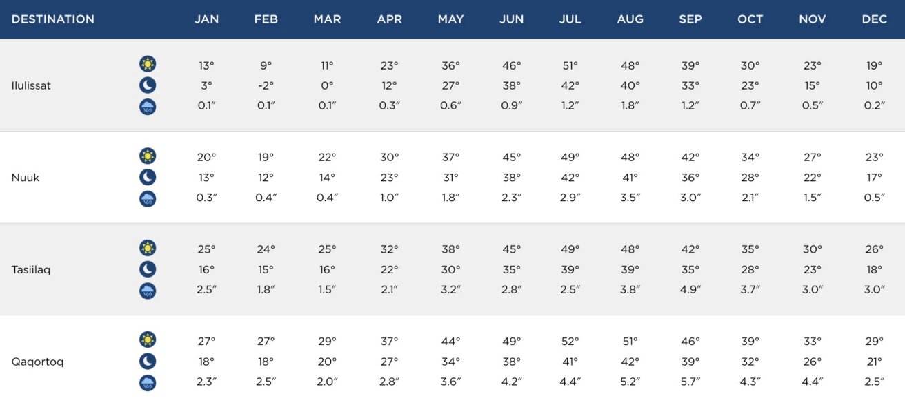 Table showing monthly average high and low temperatures (°F) and precipitation (in.) for Ilulissat, Nuuk, Tasiilaq, and Qaqortoq in Greenland.