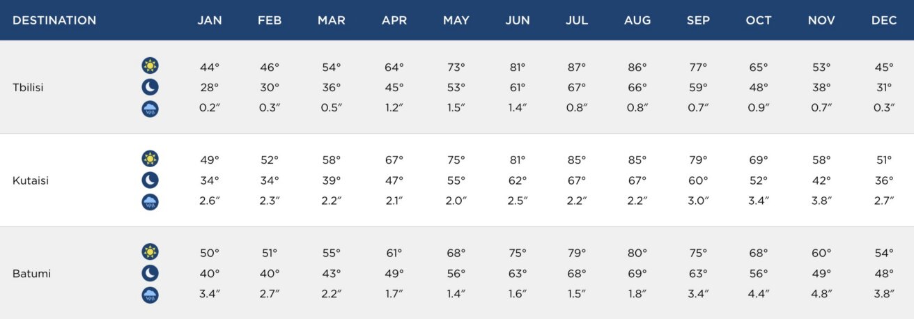 Table showing average high and low temperatures and precipitation levels for Tbilisi, Kutaisi, and Batumi across all twelve months of the year.